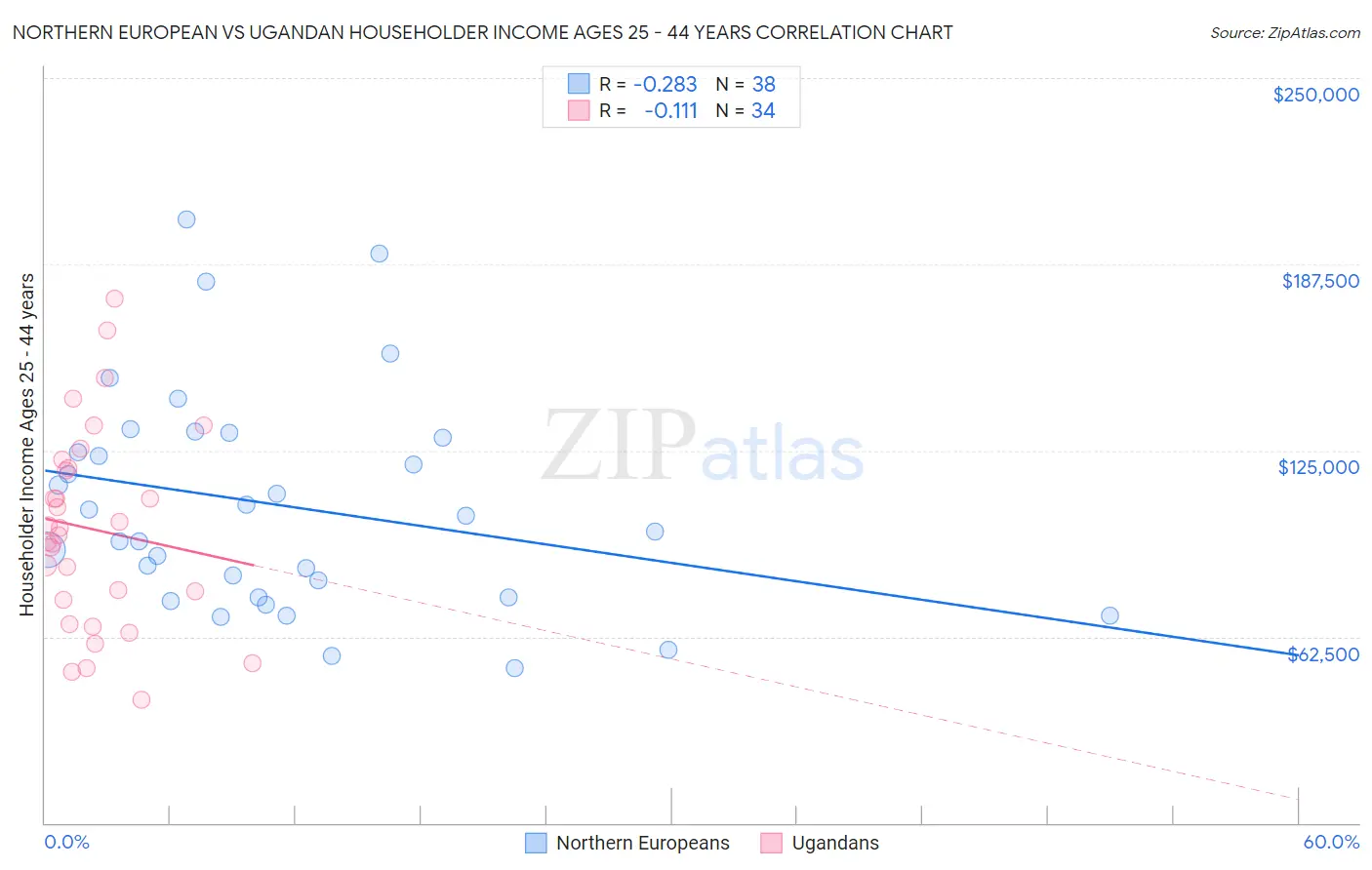 Northern European vs Ugandan Householder Income Ages 25 - 44 years