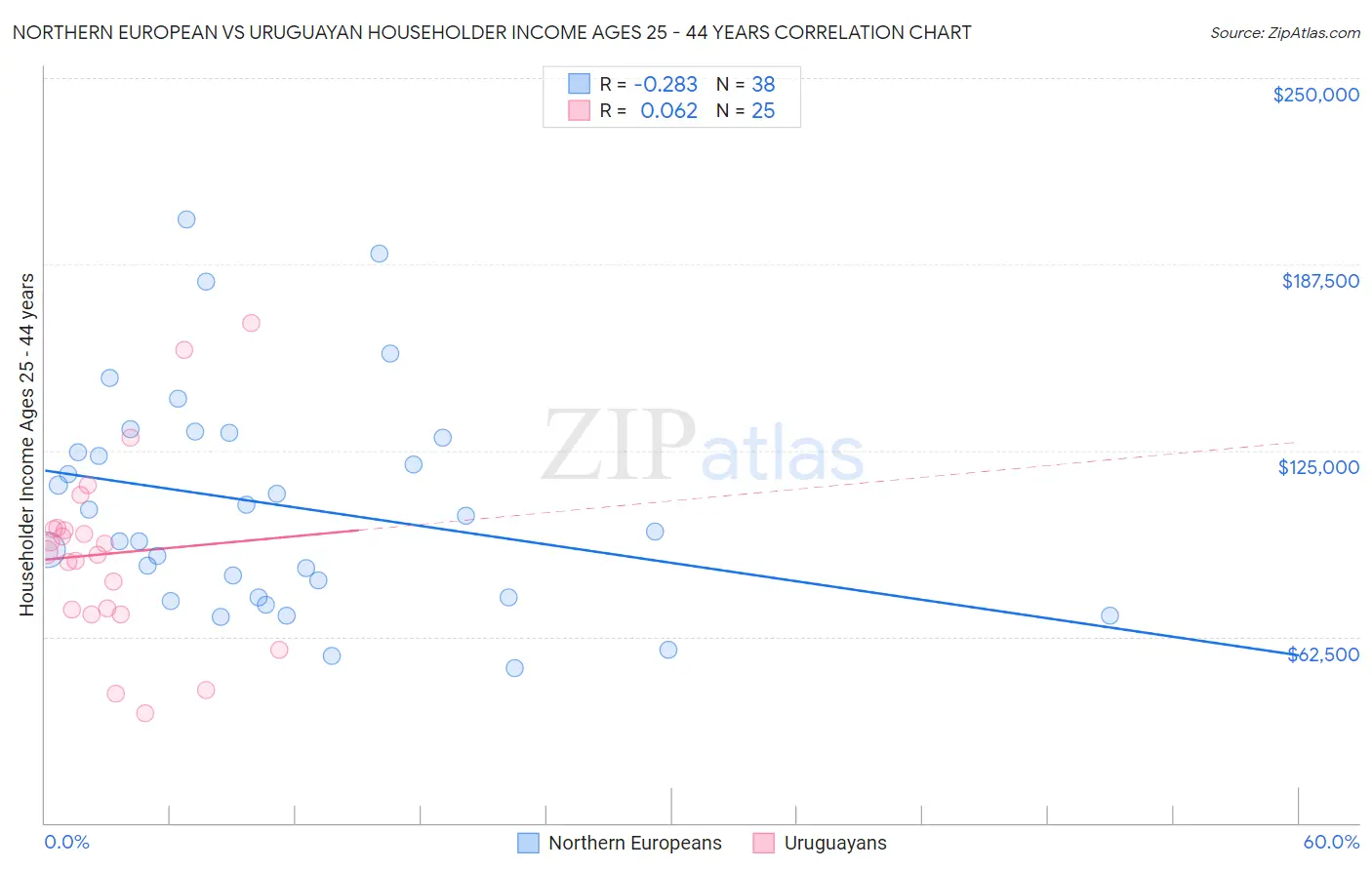 Northern European vs Uruguayan Householder Income Ages 25 - 44 years