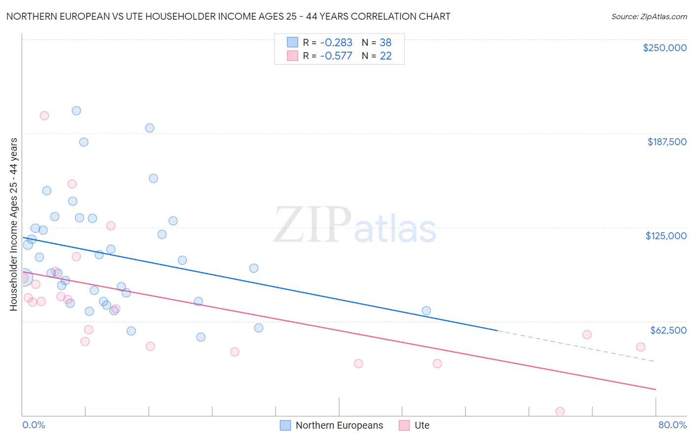 Northern European vs Ute Householder Income Ages 25 - 44 years