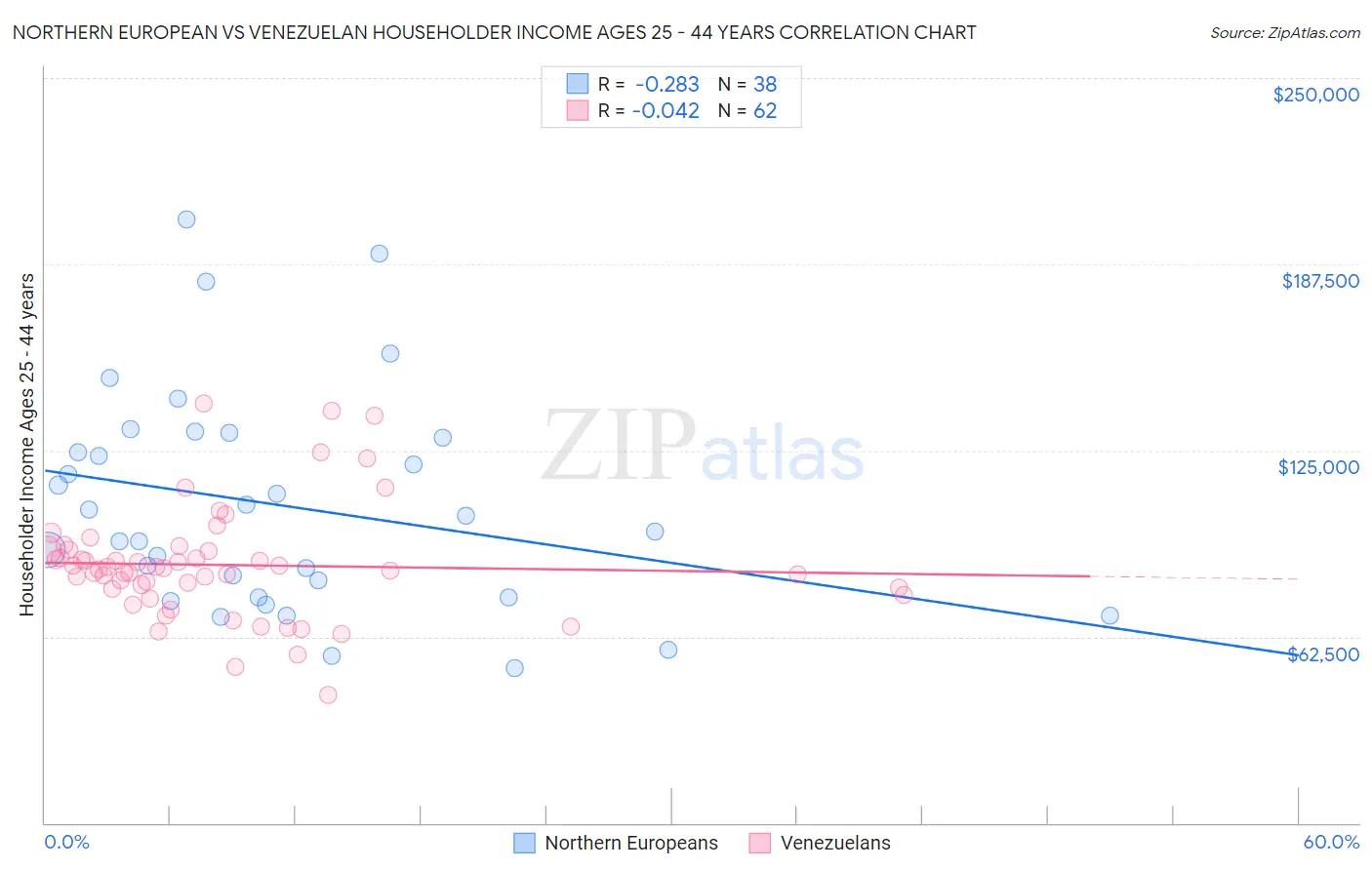 Northern European vs Venezuelan Householder Income Ages 25 - 44 years