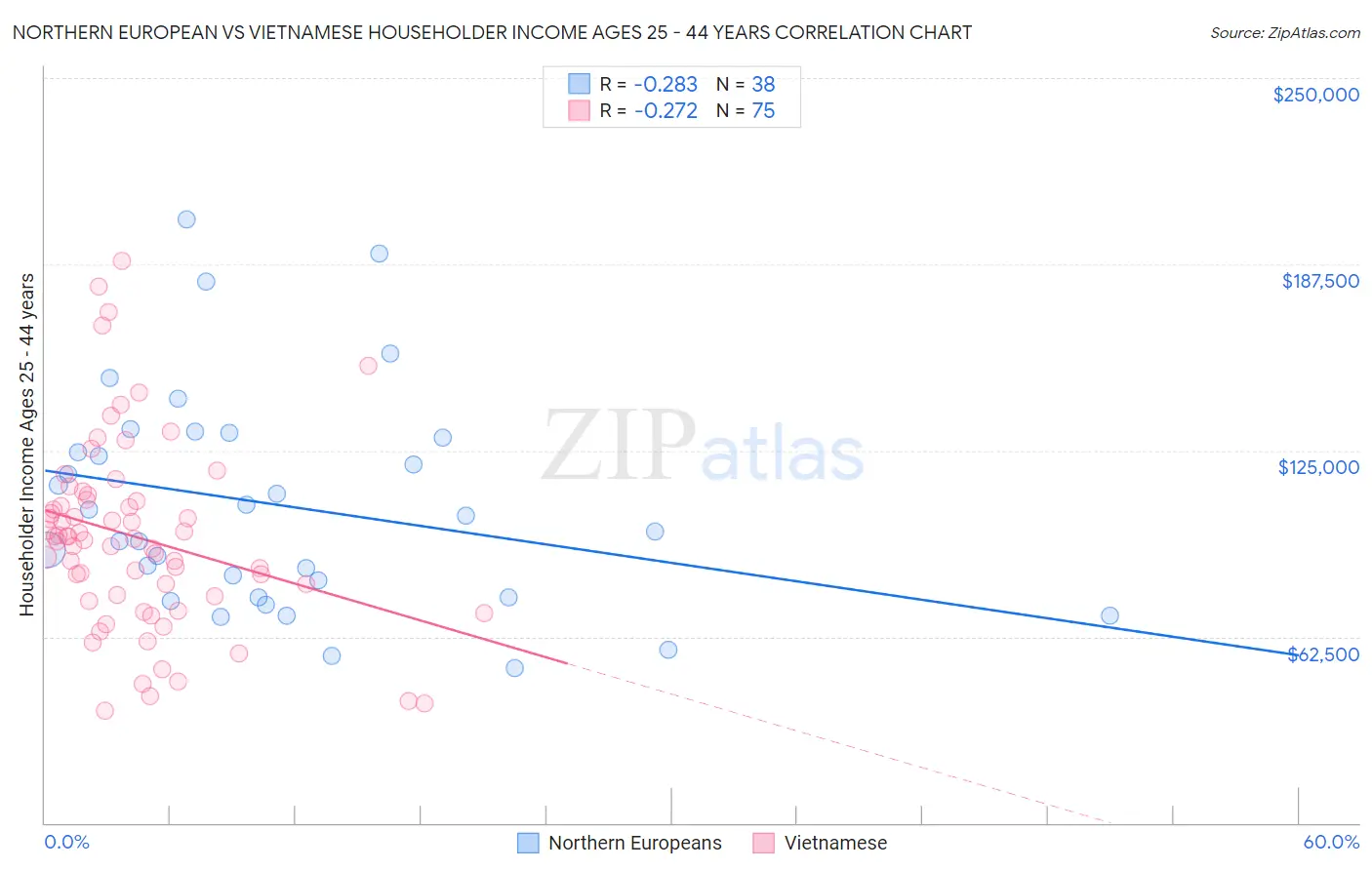 Northern European vs Vietnamese Householder Income Ages 25 - 44 years