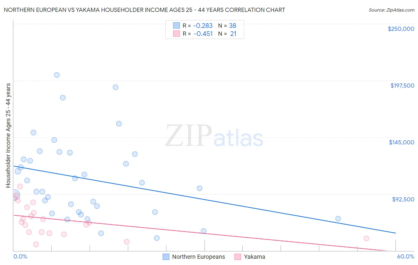 Northern European vs Yakama Householder Income Ages 25 - 44 years