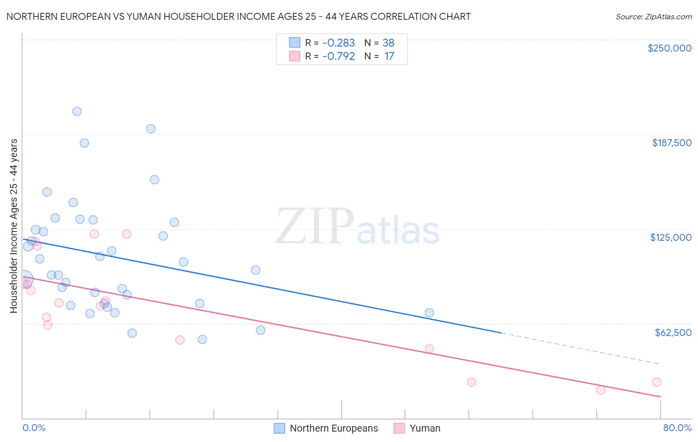 Northern European vs Yuman Householder Income Ages 25 - 44 years