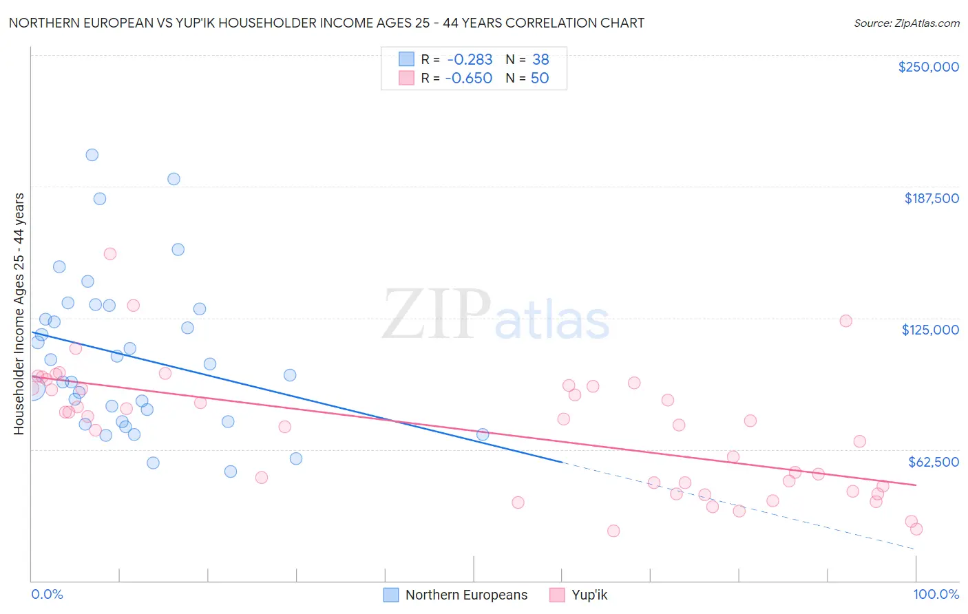 Northern European vs Yup'ik Householder Income Ages 25 - 44 years