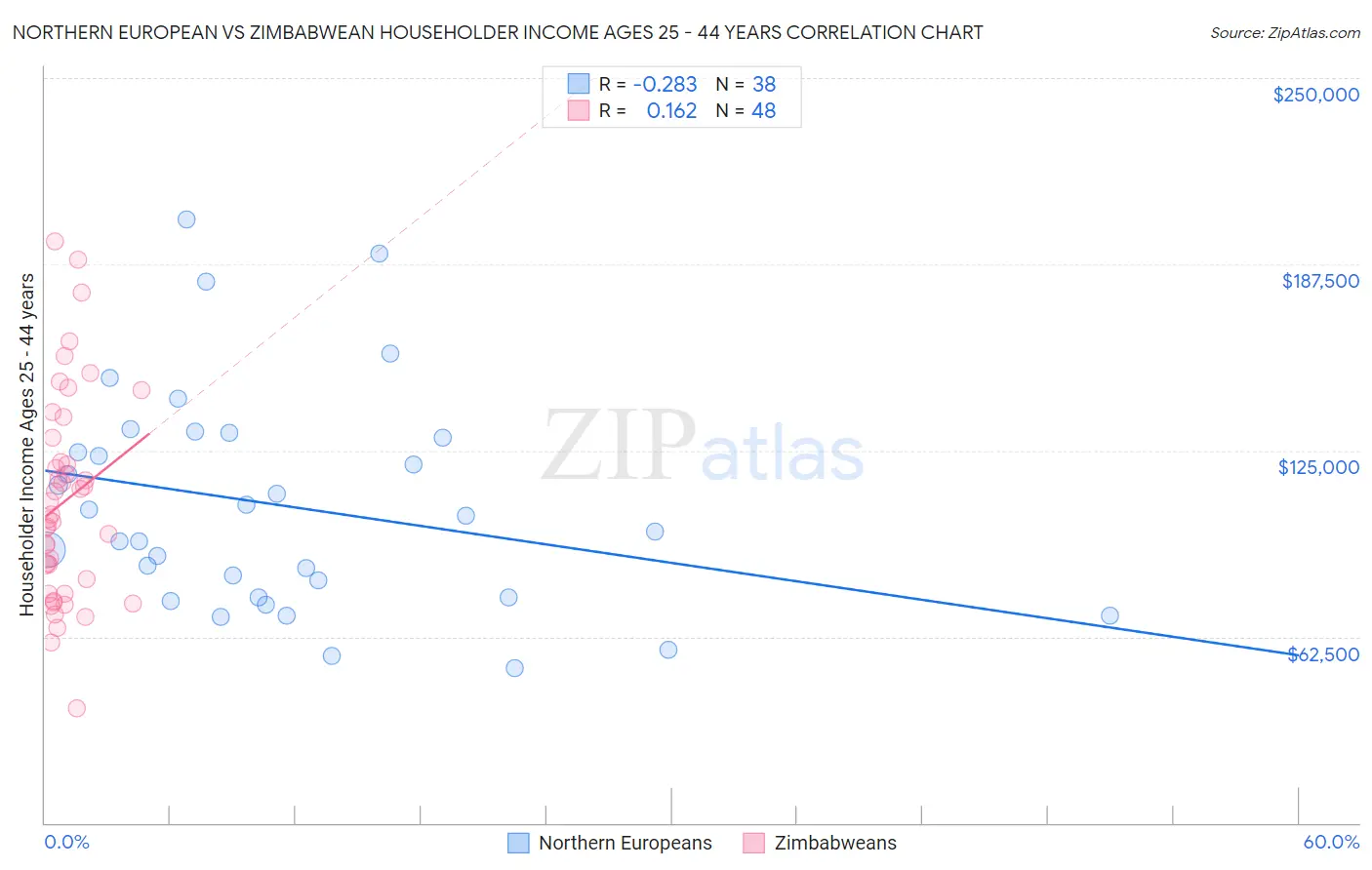 Northern European vs Zimbabwean Householder Income Ages 25 - 44 years