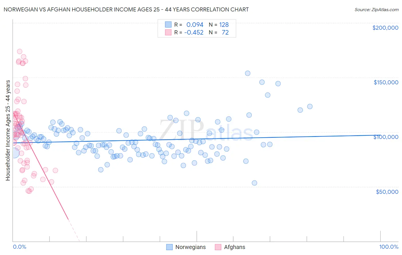 Norwegian vs Afghan Householder Income Ages 25 - 44 years