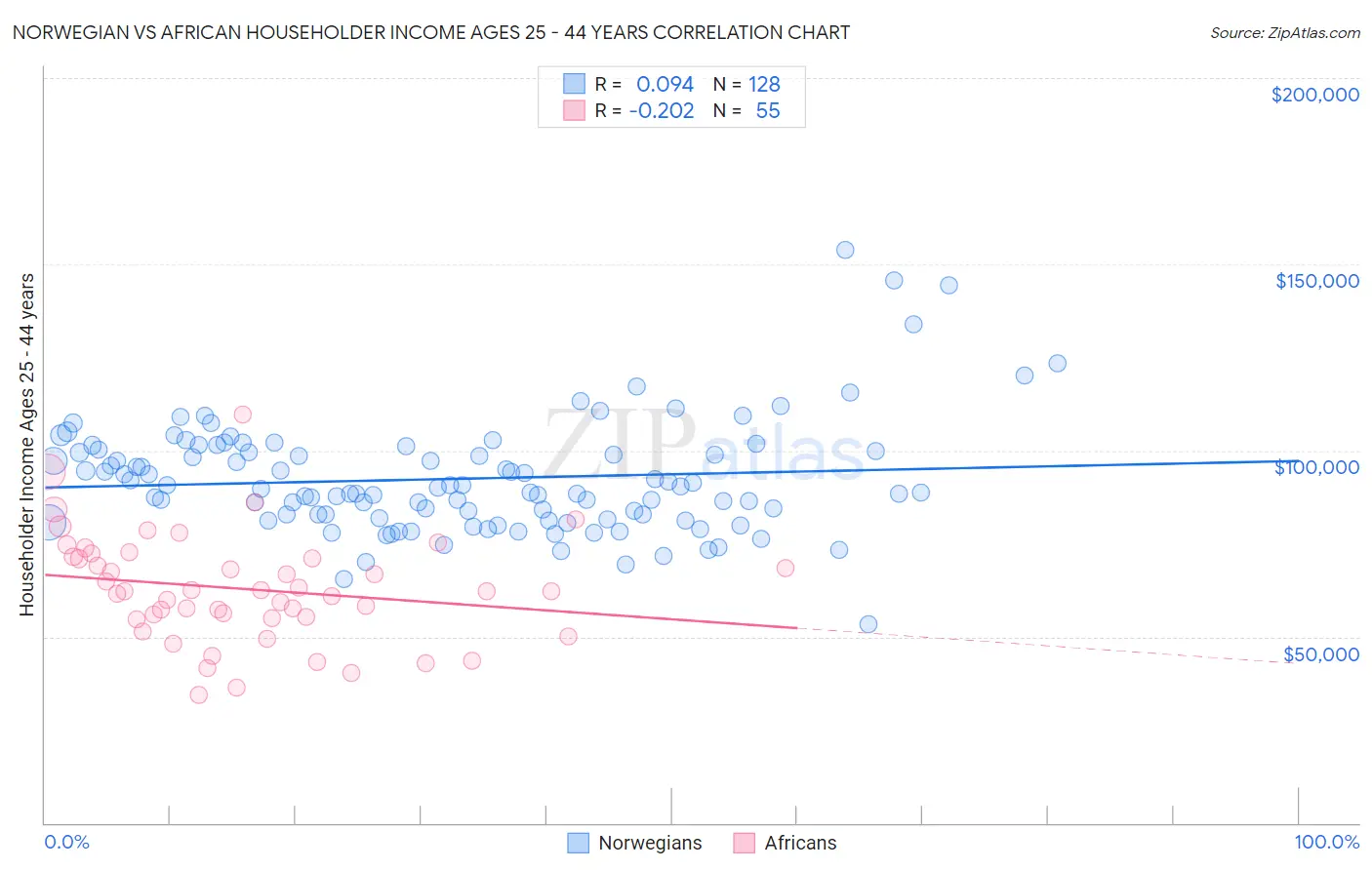 Norwegian vs African Householder Income Ages 25 - 44 years