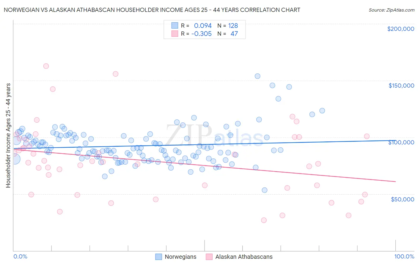 Norwegian vs Alaskan Athabascan Householder Income Ages 25 - 44 years