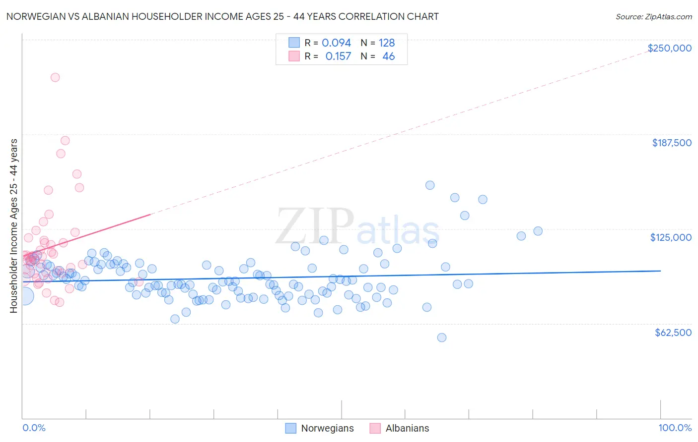 Norwegian vs Albanian Householder Income Ages 25 - 44 years