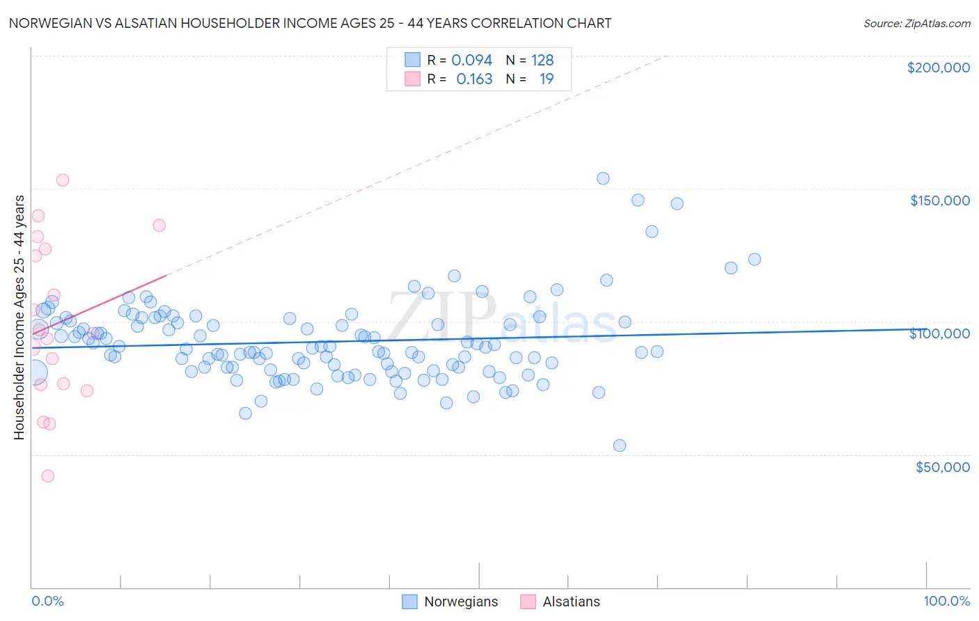 Norwegian vs Alsatian Householder Income Ages 25 - 44 years