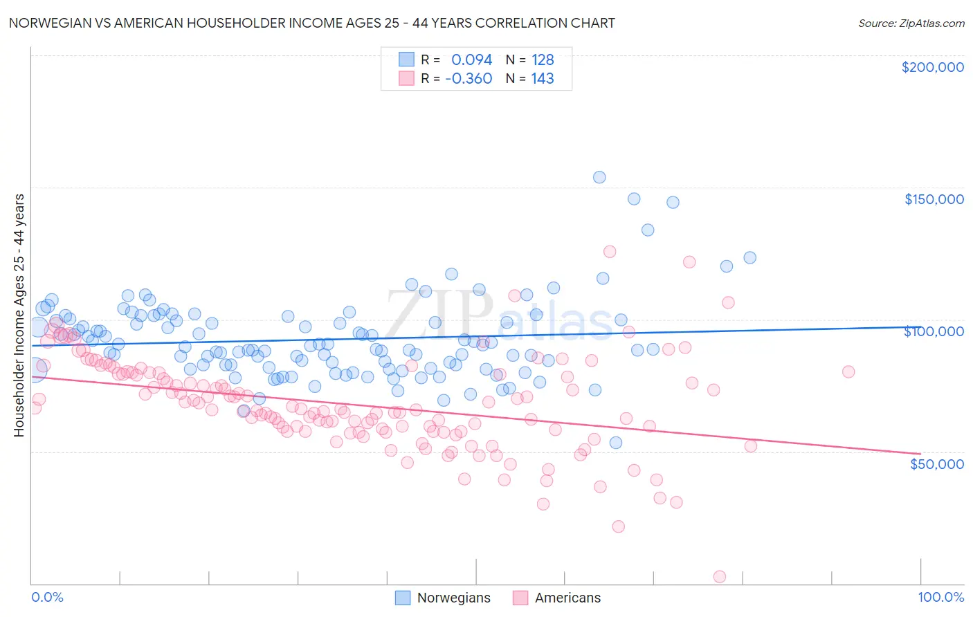 Norwegian vs American Householder Income Ages 25 - 44 years