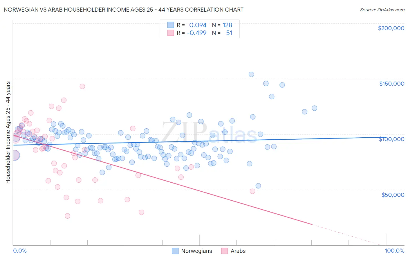 Norwegian vs Arab Householder Income Ages 25 - 44 years
