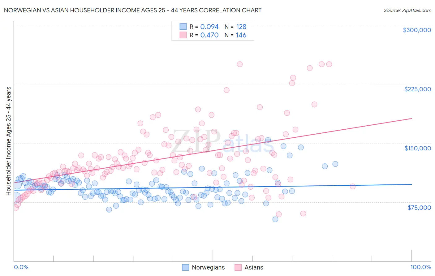Norwegian vs Asian Householder Income Ages 25 - 44 years