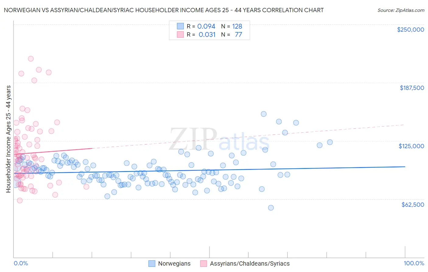 Norwegian vs Assyrian/Chaldean/Syriac Householder Income Ages 25 - 44 years