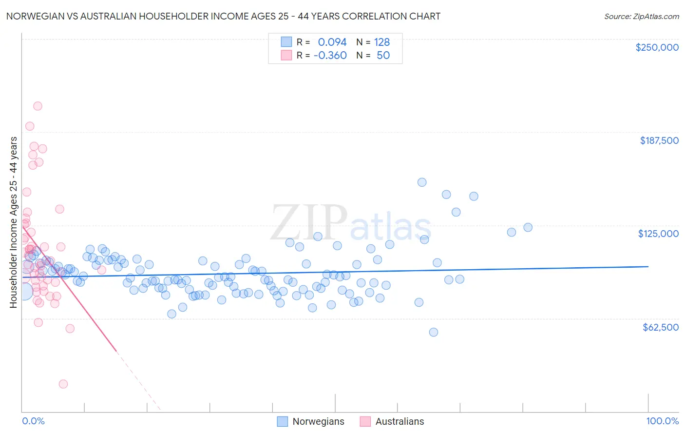 Norwegian vs Australian Householder Income Ages 25 - 44 years