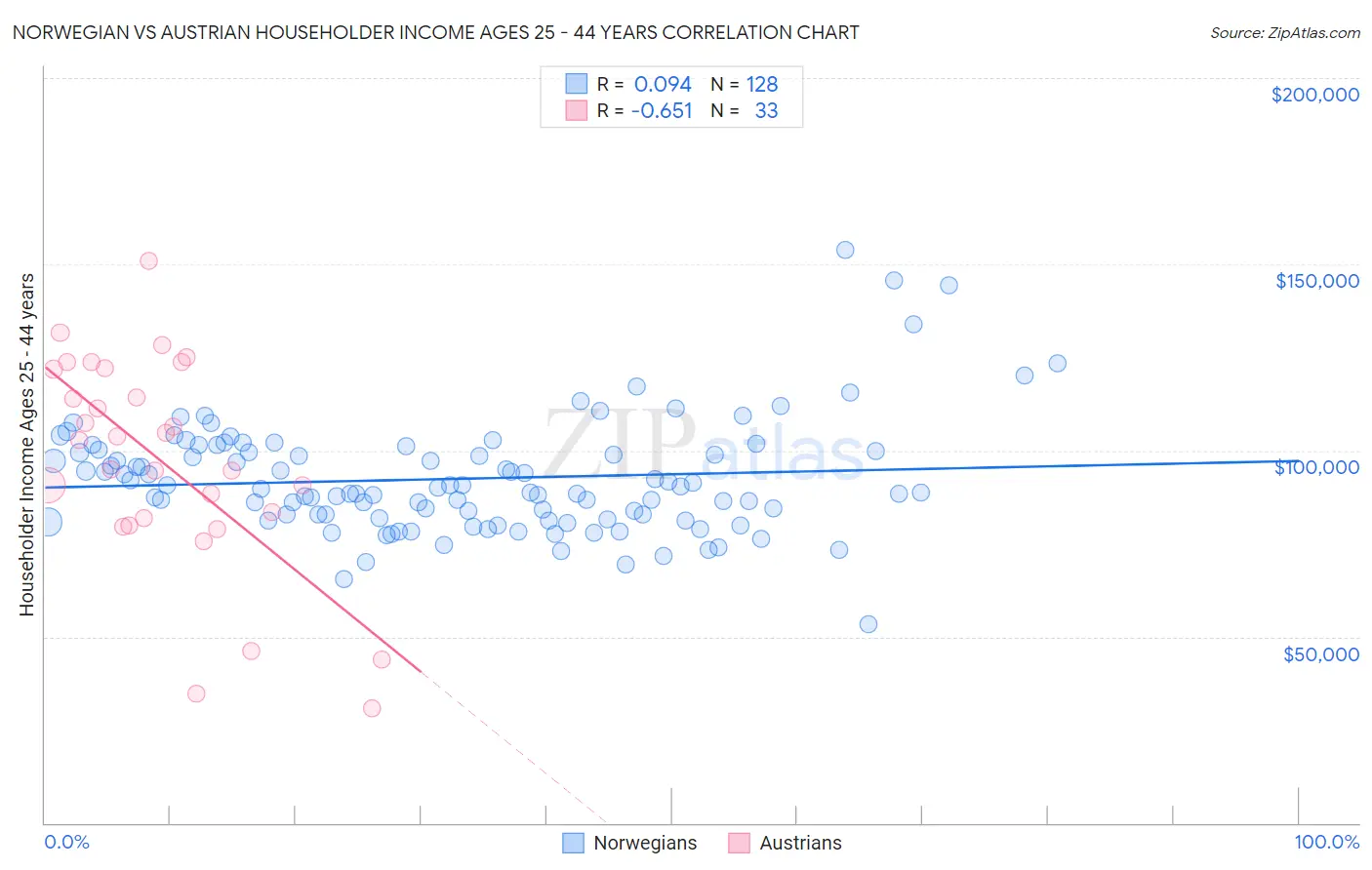 Norwegian vs Austrian Householder Income Ages 25 - 44 years