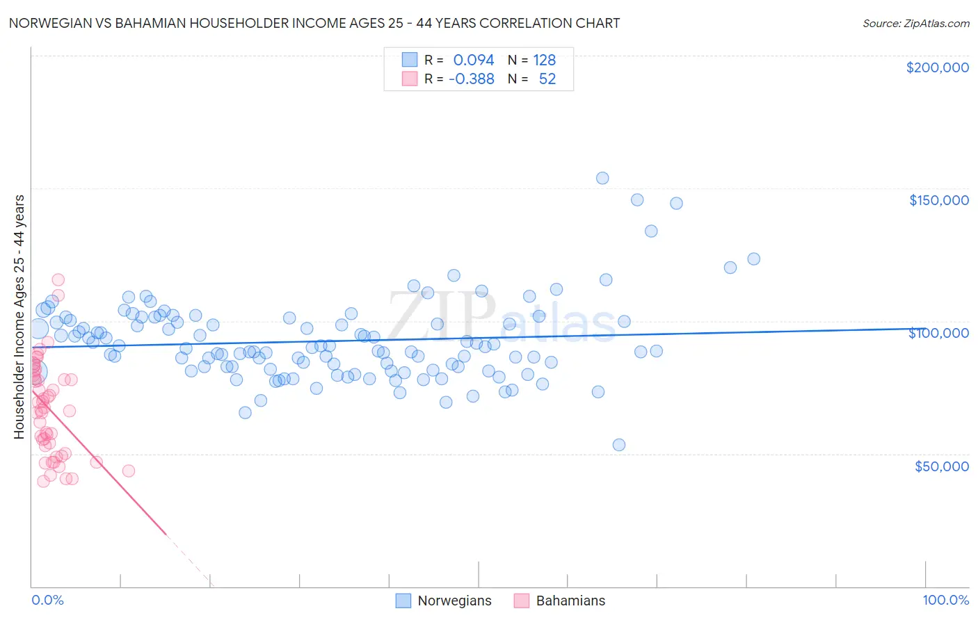 Norwegian vs Bahamian Householder Income Ages 25 - 44 years
