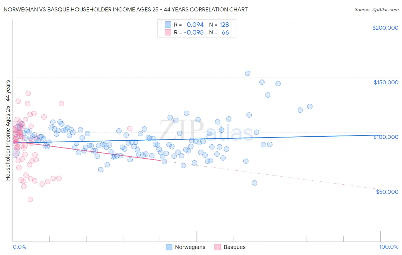 Norwegian vs Basque Householder Income Ages 25 - 44 years