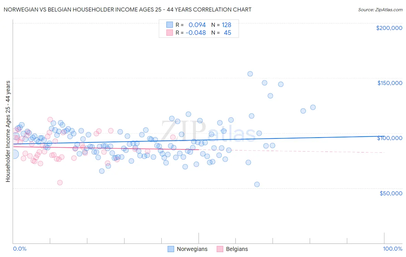 Norwegian vs Belgian Householder Income Ages 25 - 44 years