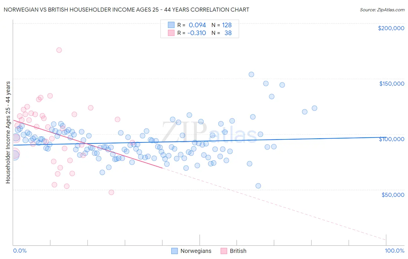 Norwegian vs British Householder Income Ages 25 - 44 years