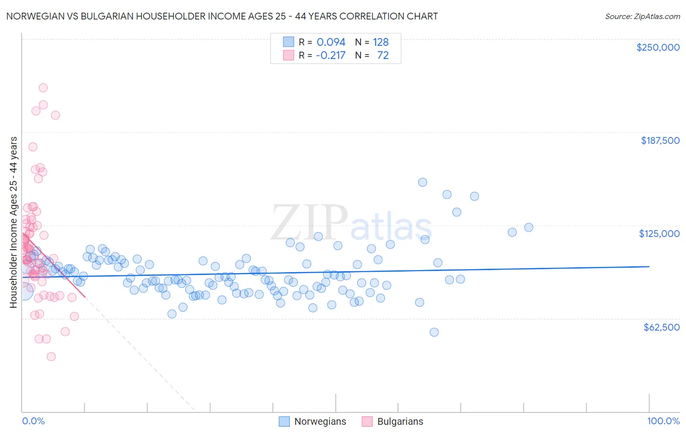 Norwegian vs Bulgarian Householder Income Ages 25 - 44 years