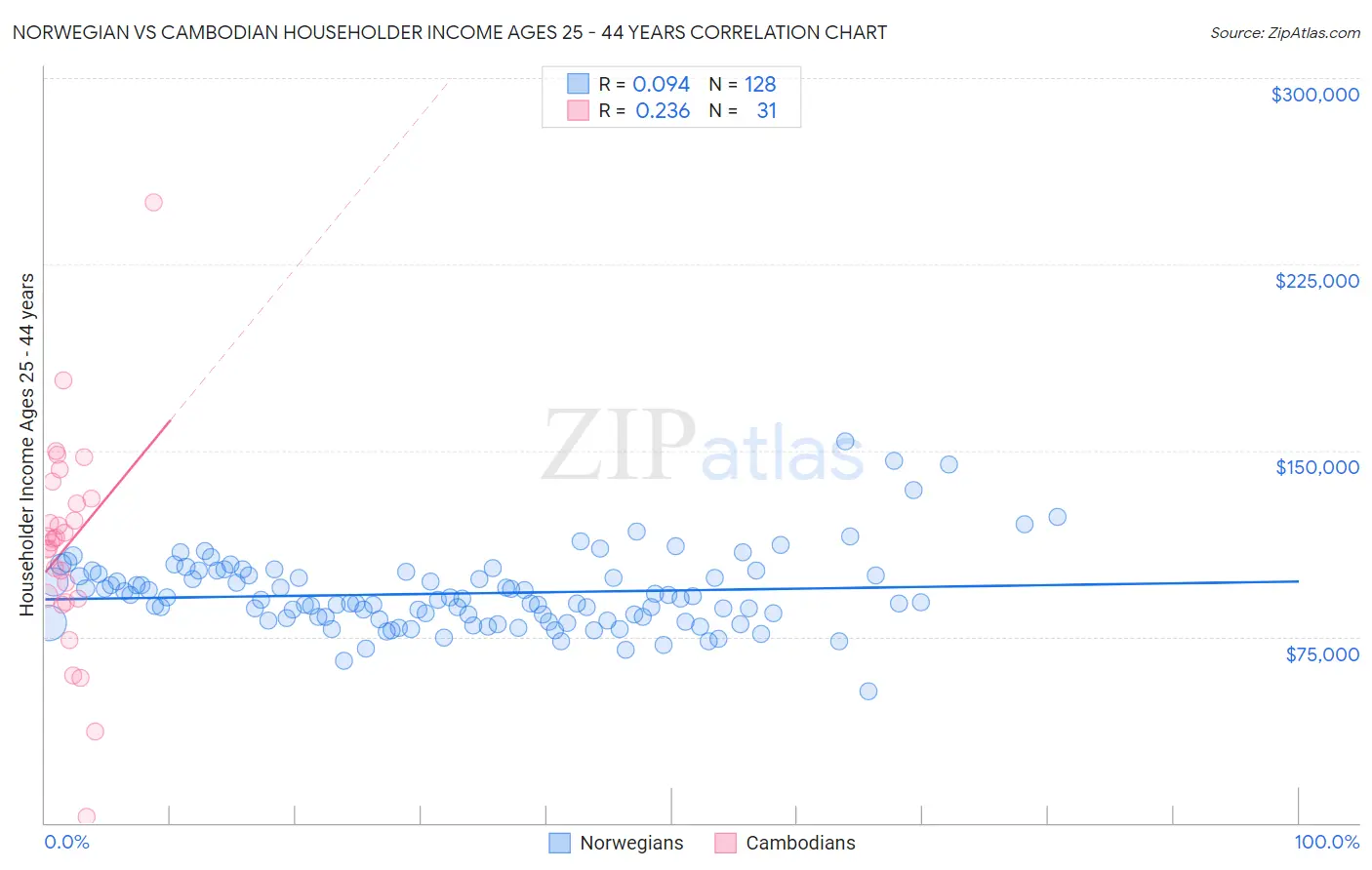 Norwegian vs Cambodian Householder Income Ages 25 - 44 years