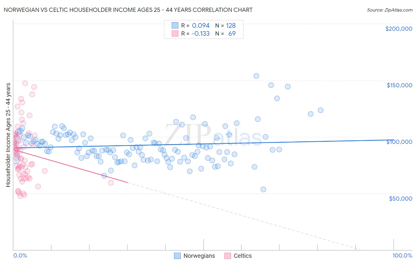 Norwegian vs Celtic Householder Income Ages 25 - 44 years