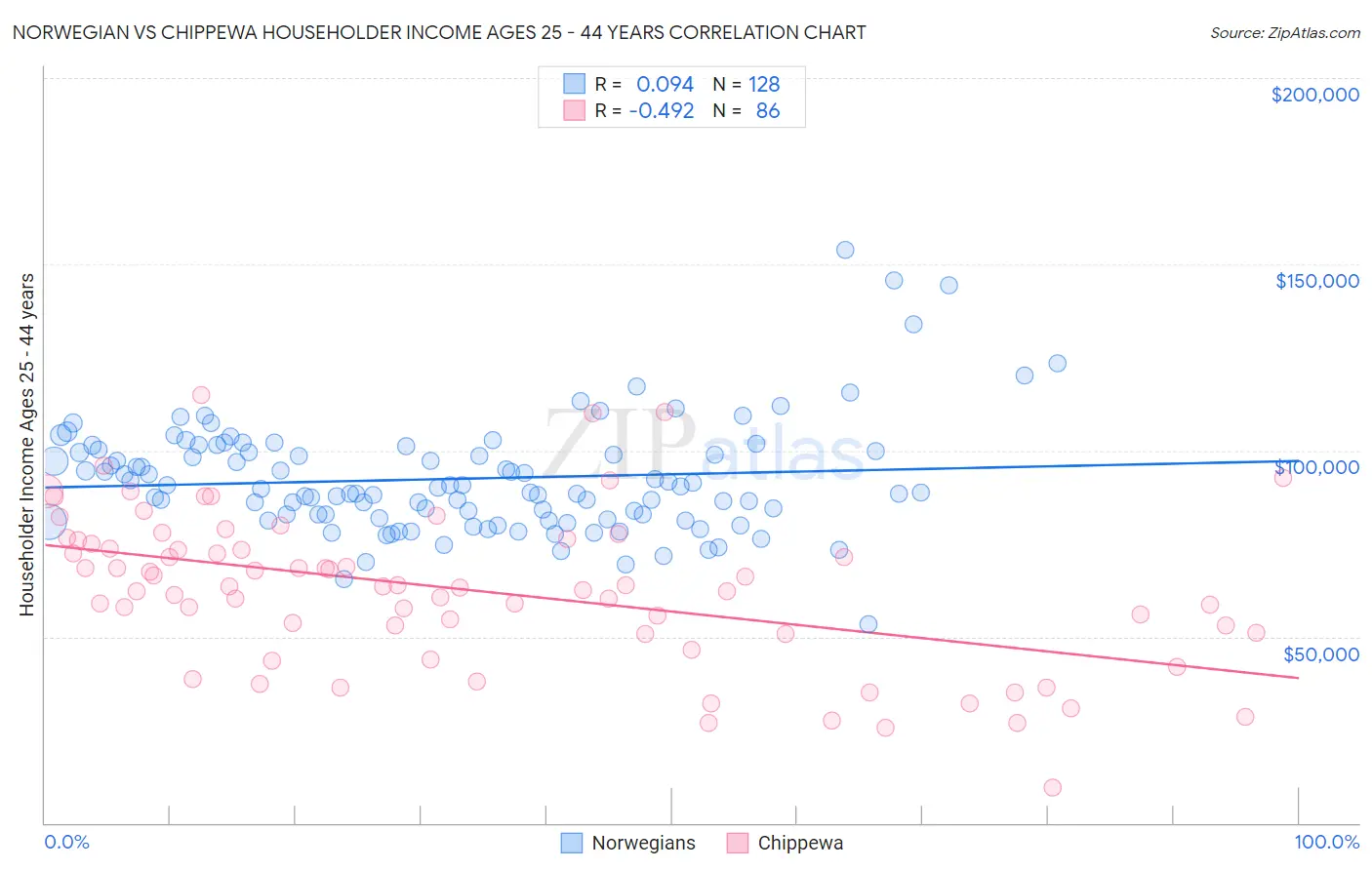 Norwegian vs Chippewa Householder Income Ages 25 - 44 years