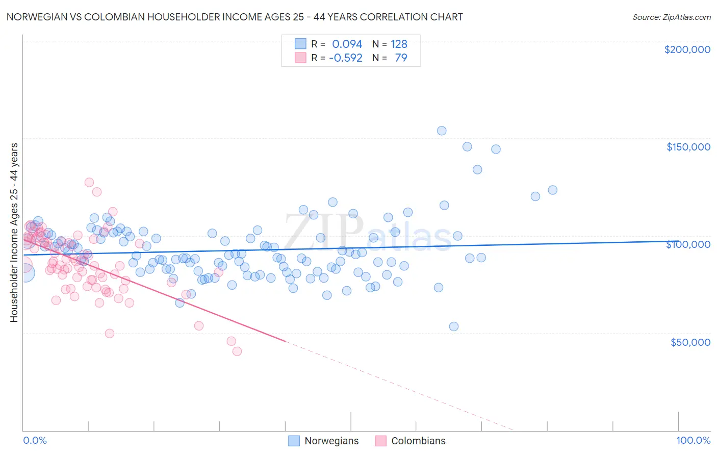 Norwegian vs Colombian Householder Income Ages 25 - 44 years