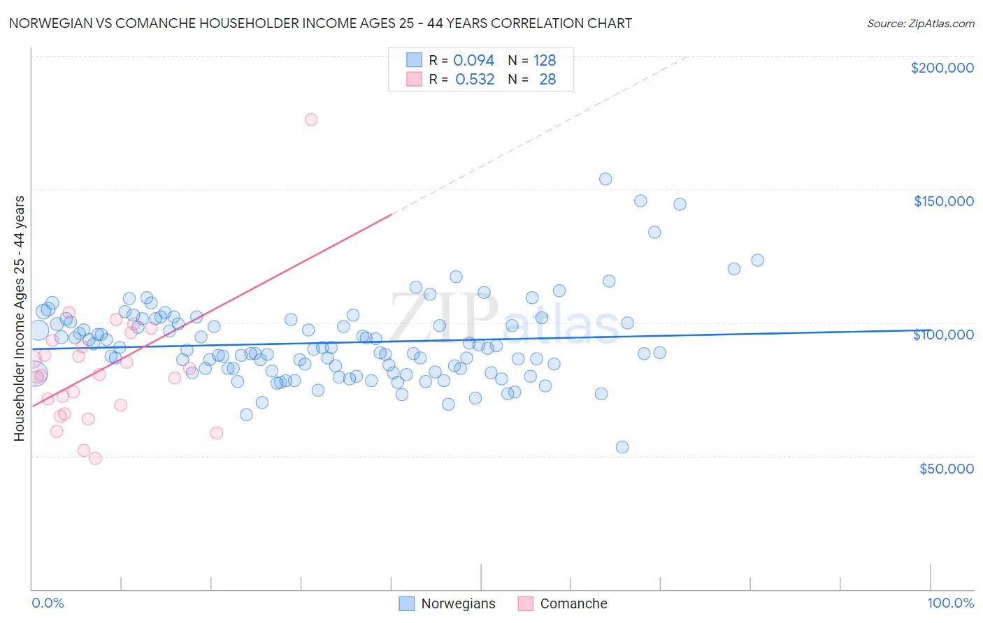 Norwegian vs Comanche Householder Income Ages 25 - 44 years