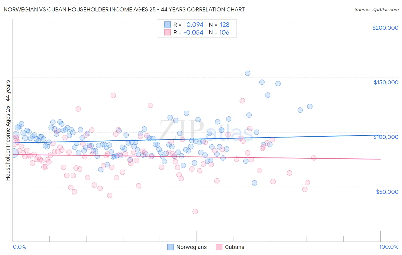 Norwegian vs Cuban Householder Income Ages 25 - 44 years