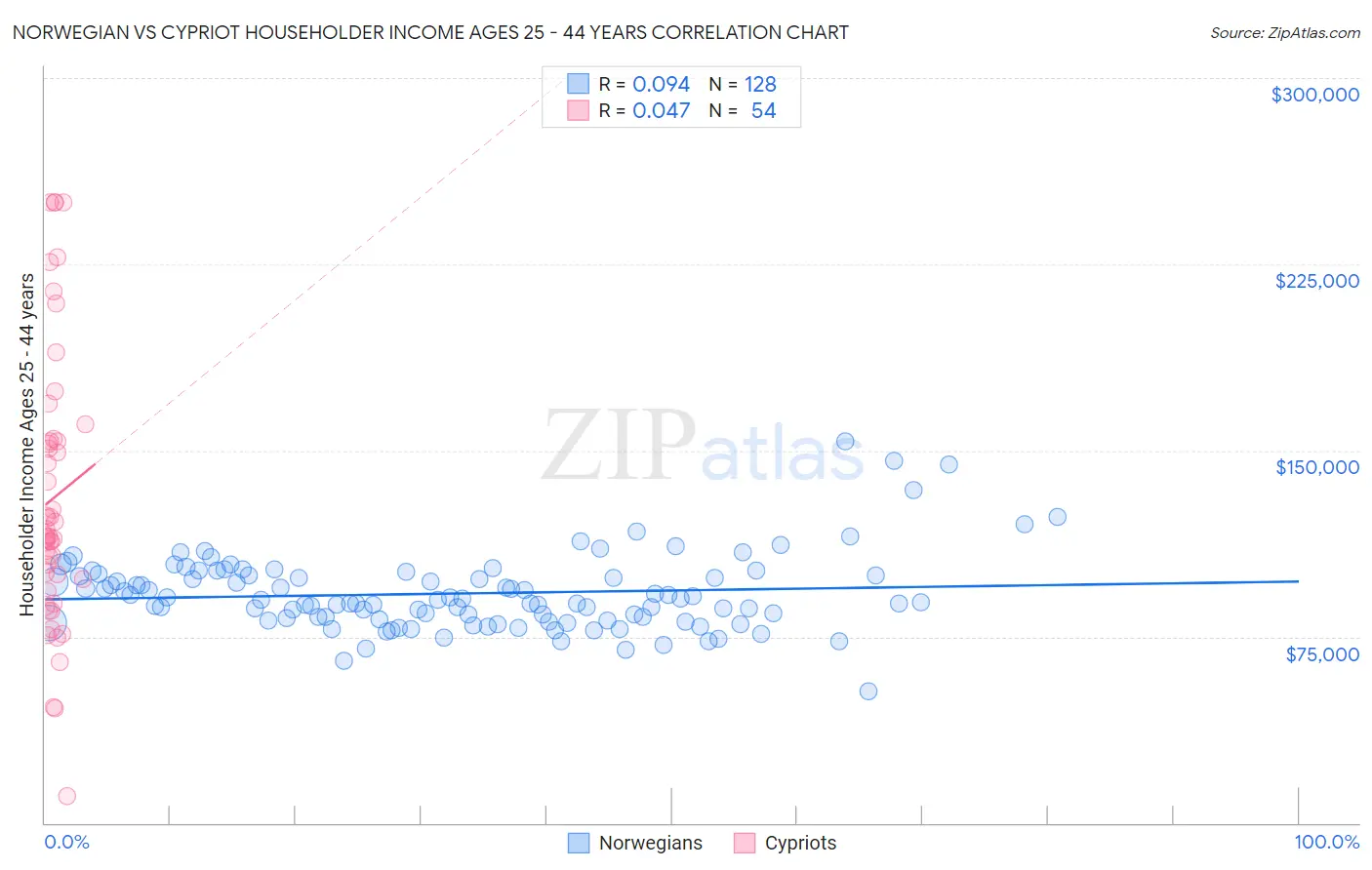 Norwegian vs Cypriot Householder Income Ages 25 - 44 years