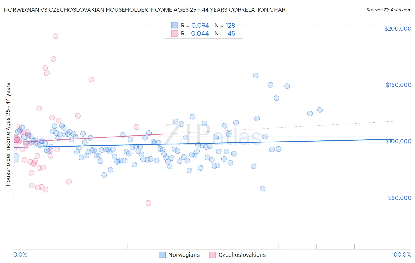 Norwegian vs Czechoslovakian Householder Income Ages 25 - 44 years