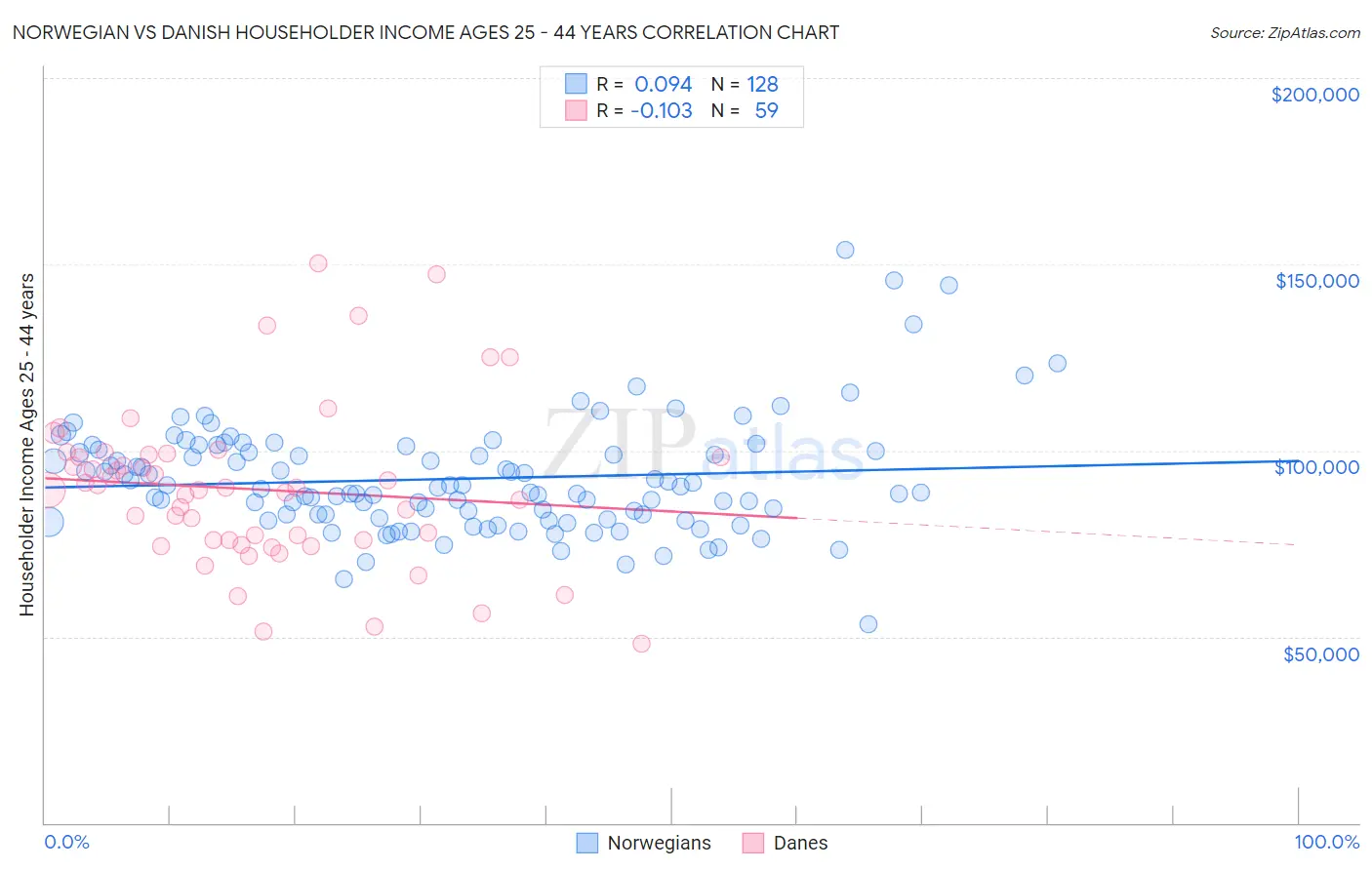 Norwegian vs Danish Householder Income Ages 25 - 44 years