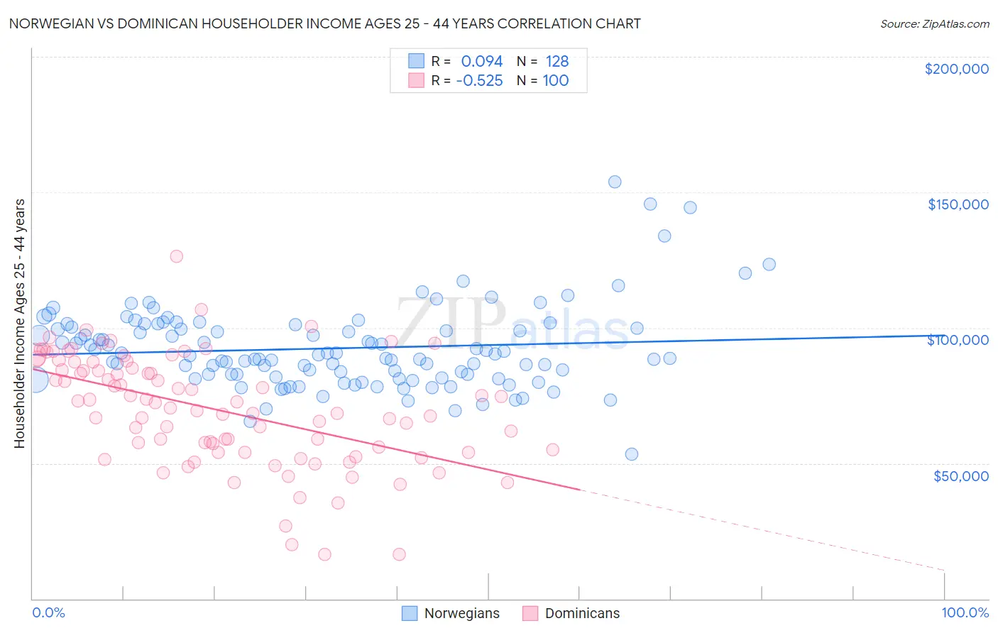 Norwegian vs Dominican Householder Income Ages 25 - 44 years