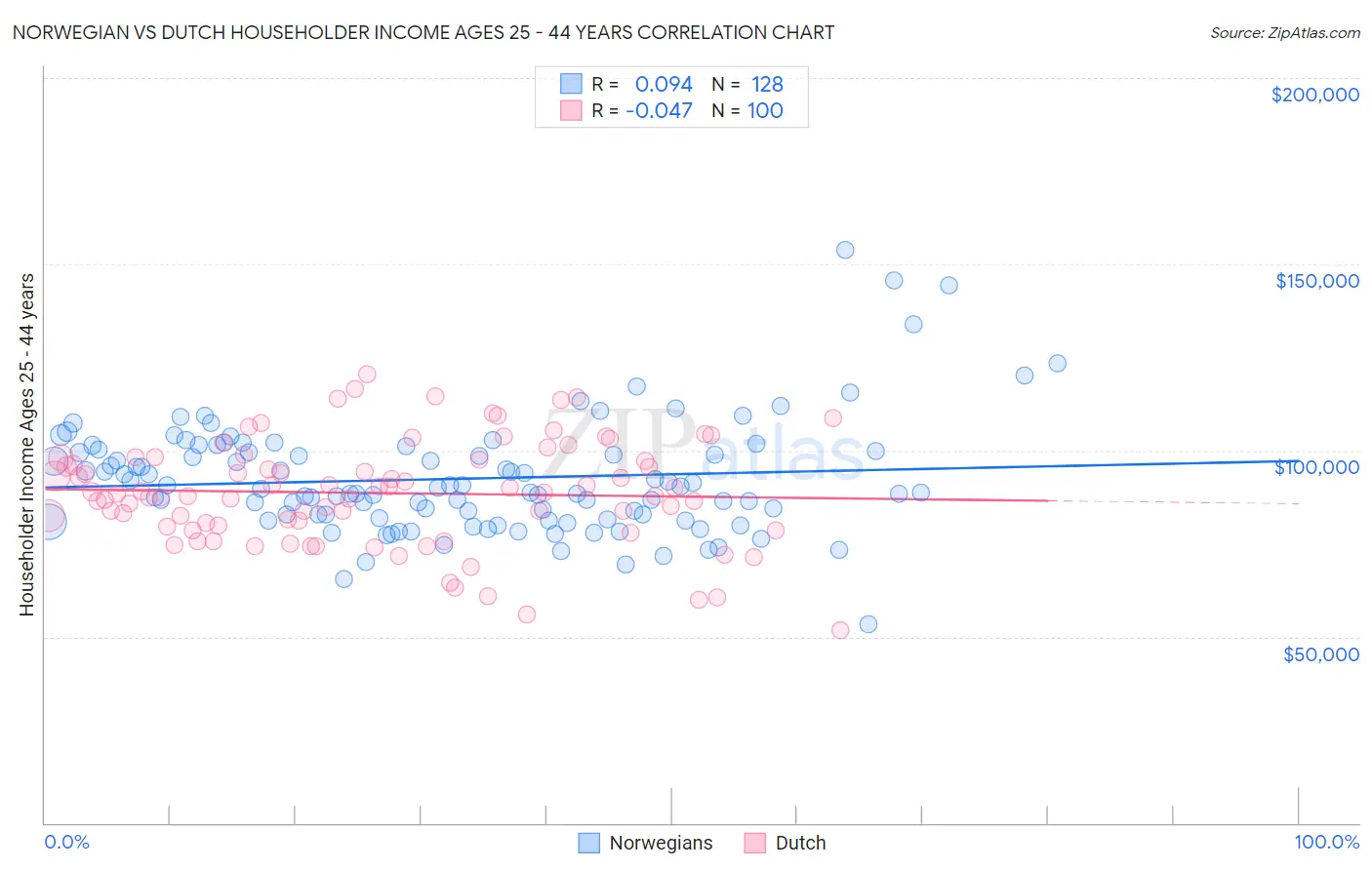 Norwegian vs Dutch Householder Income Ages 25 - 44 years