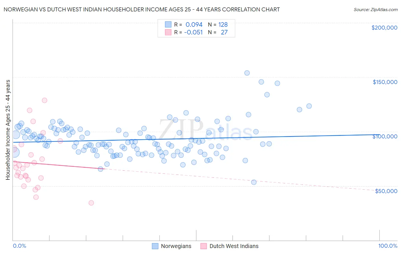 Norwegian vs Dutch West Indian Householder Income Ages 25 - 44 years