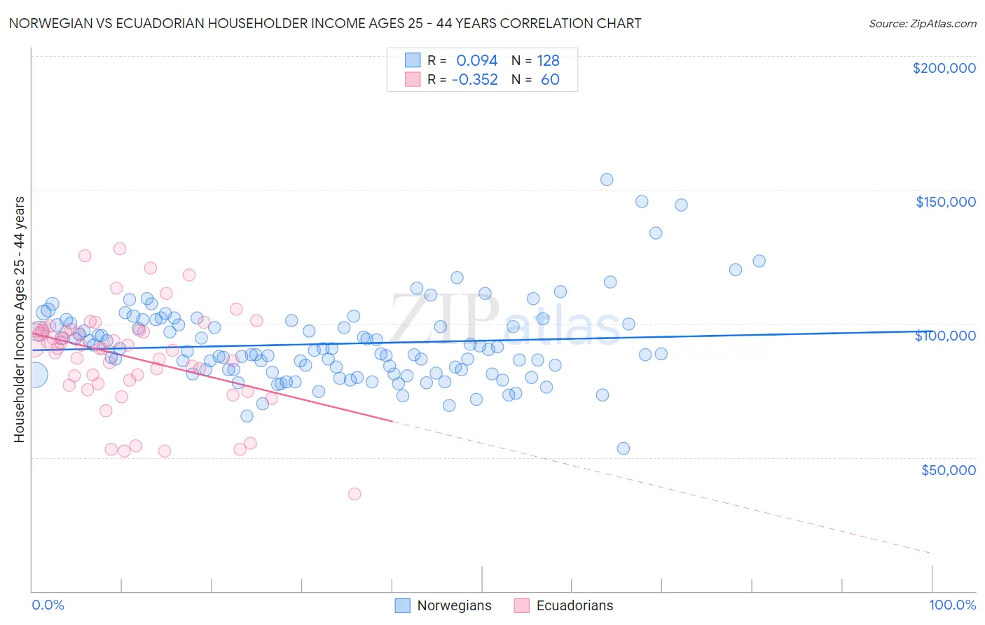 Norwegian vs Ecuadorian Householder Income Ages 25 - 44 years