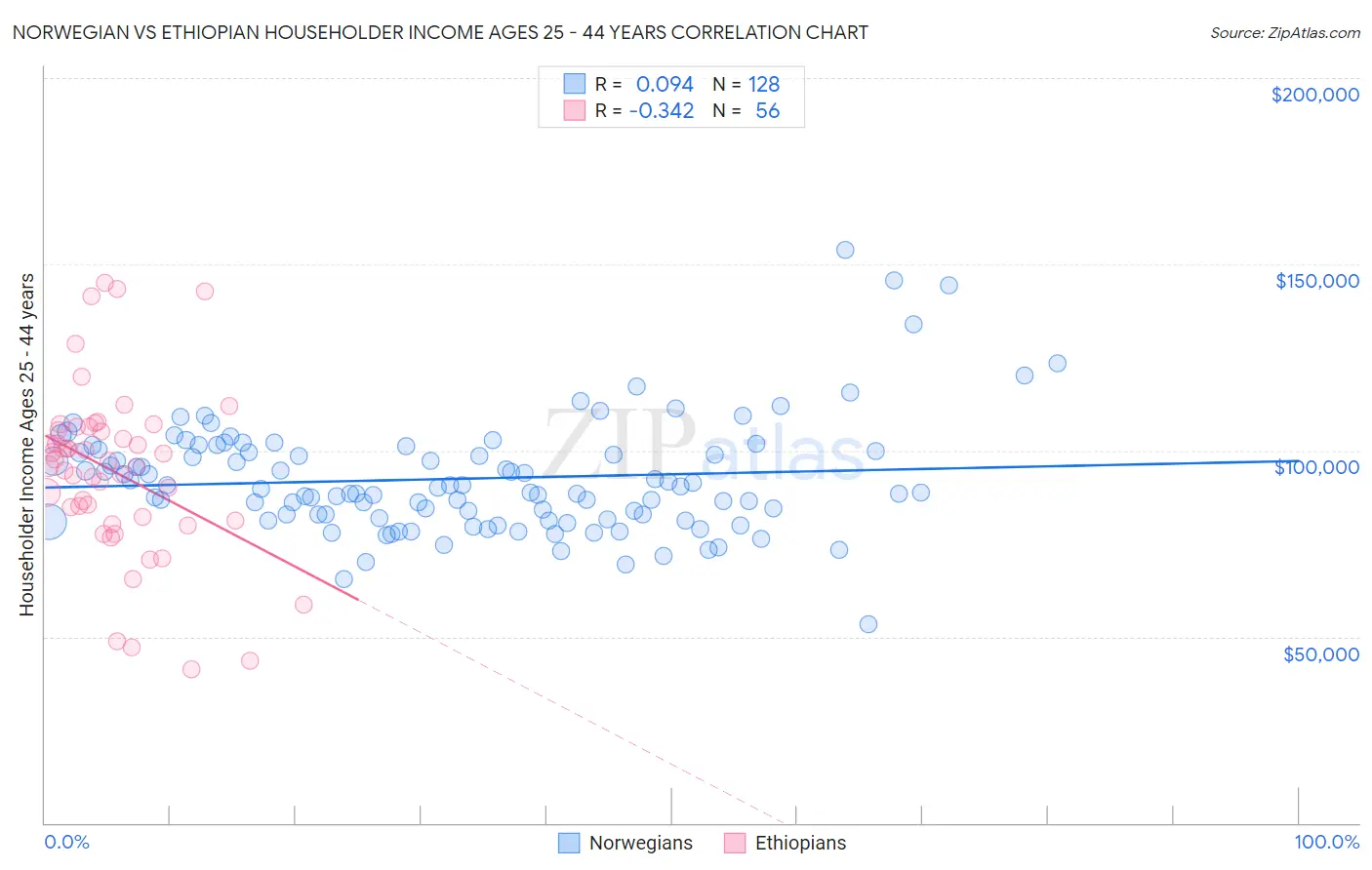 Norwegian vs Ethiopian Householder Income Ages 25 - 44 years