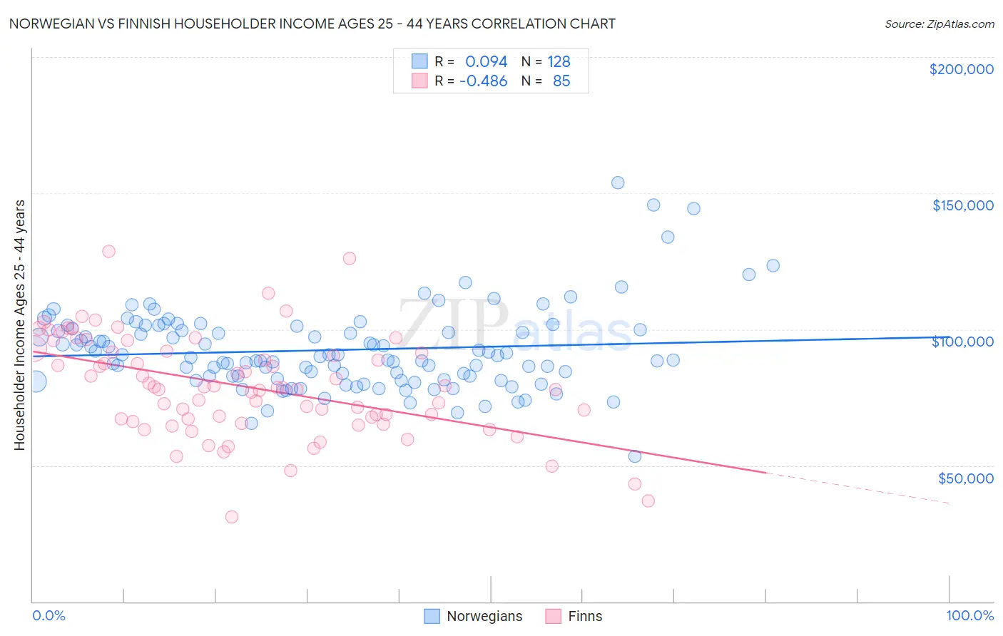Norwegian vs Finnish Householder Income Ages 25 - 44 years