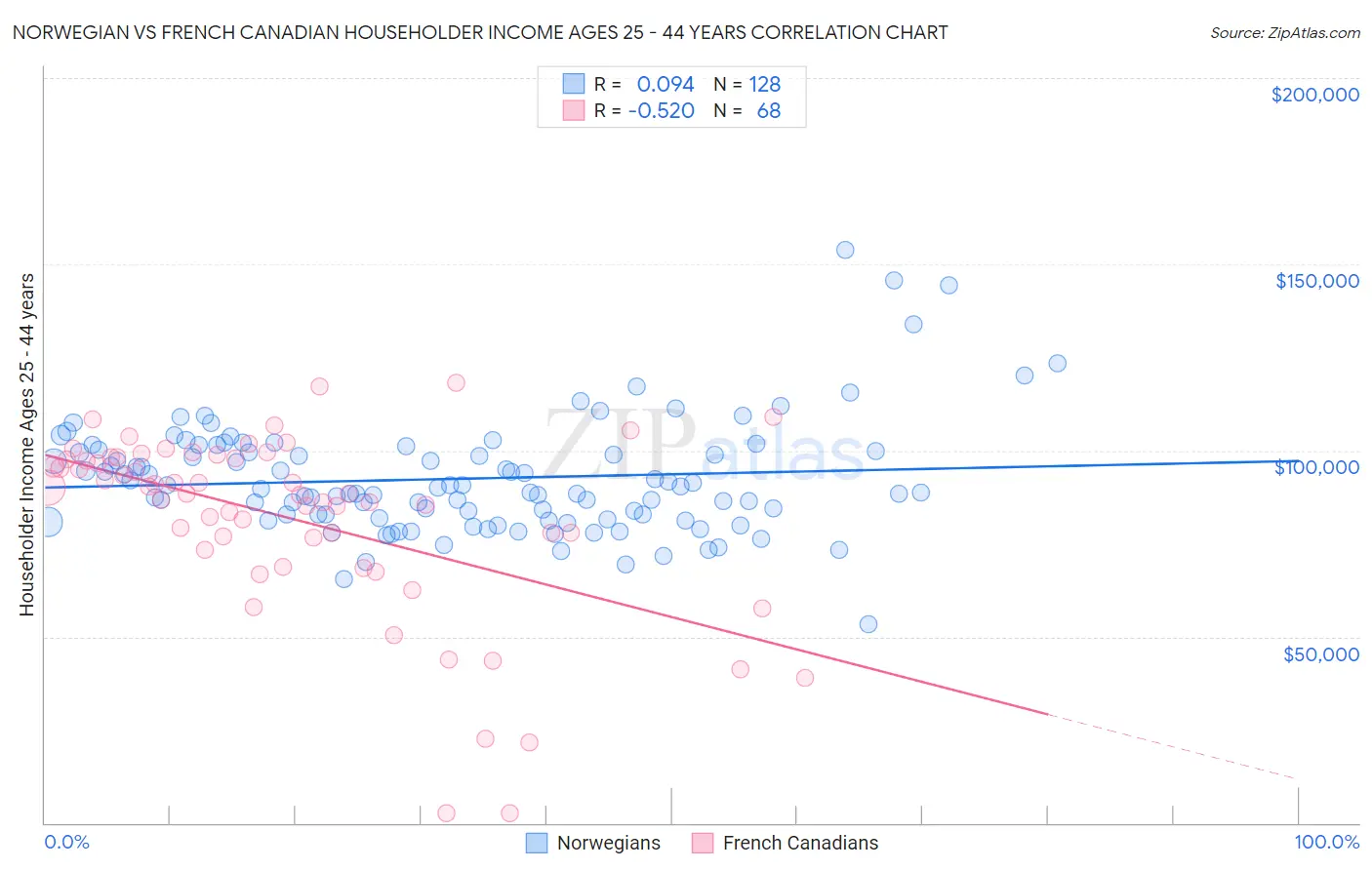 Norwegian vs French Canadian Householder Income Ages 25 - 44 years