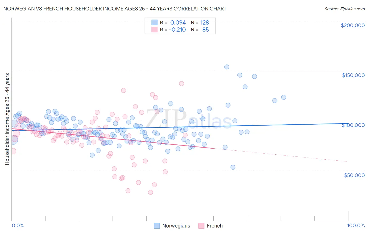 Norwegian vs French Householder Income Ages 25 - 44 years