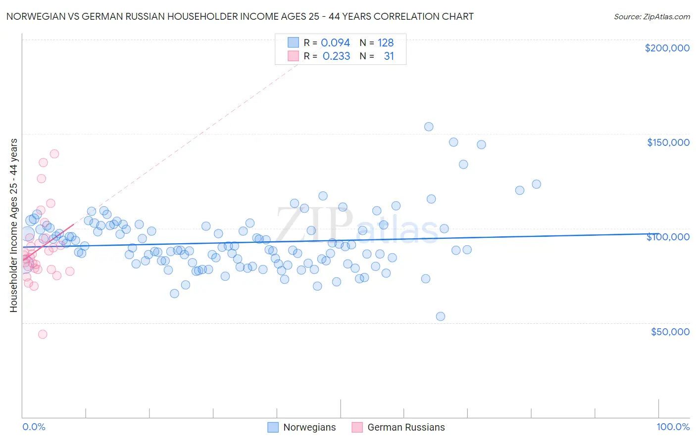 Norwegian vs German Russian Householder Income Ages 25 - 44 years