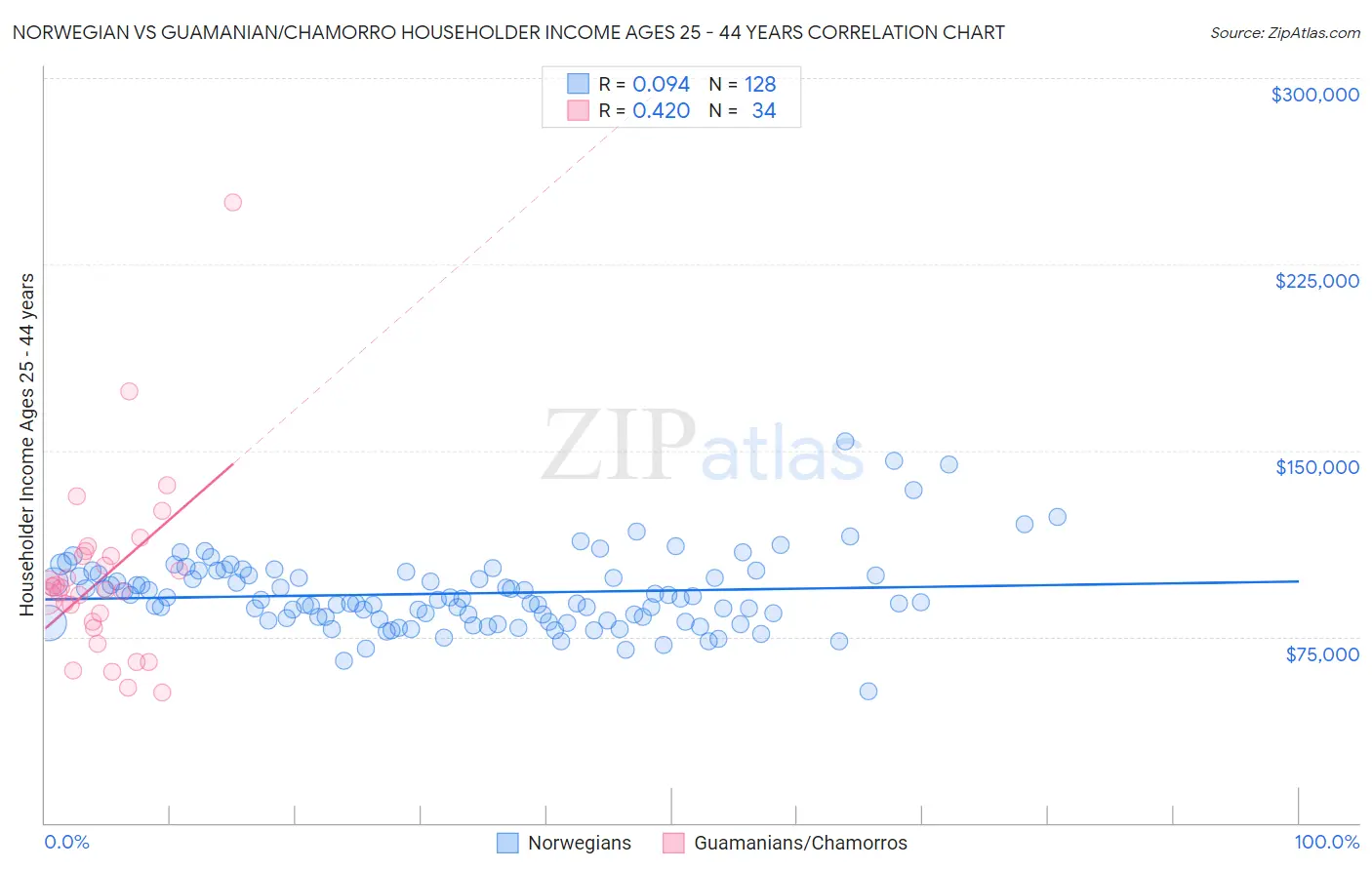 Norwegian vs Guamanian/Chamorro Householder Income Ages 25 - 44 years