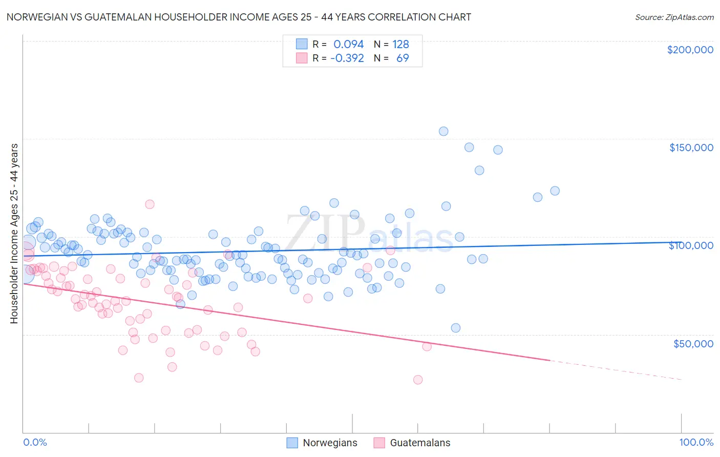 Norwegian vs Guatemalan Householder Income Ages 25 - 44 years