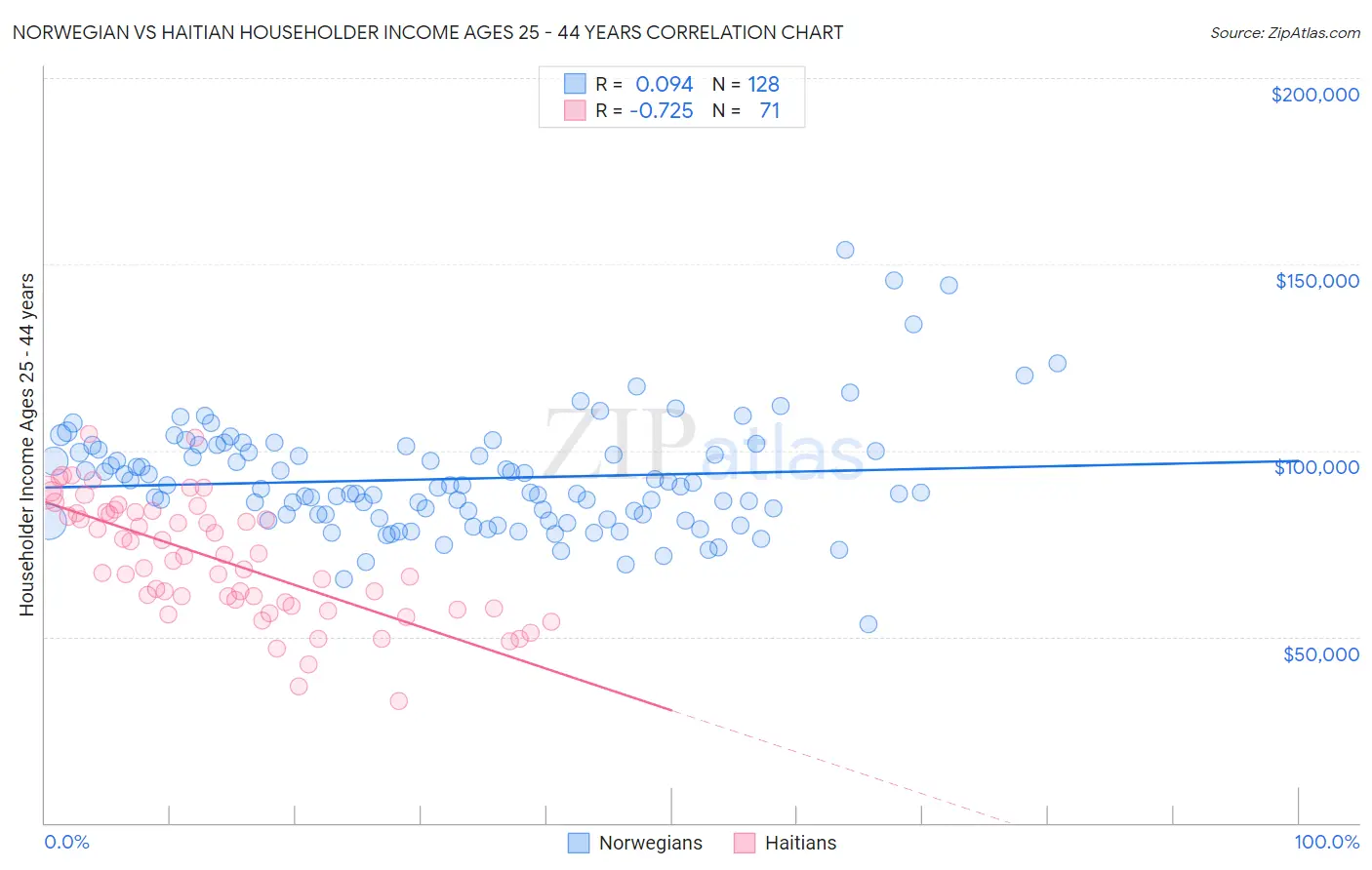 Norwegian vs Haitian Householder Income Ages 25 - 44 years