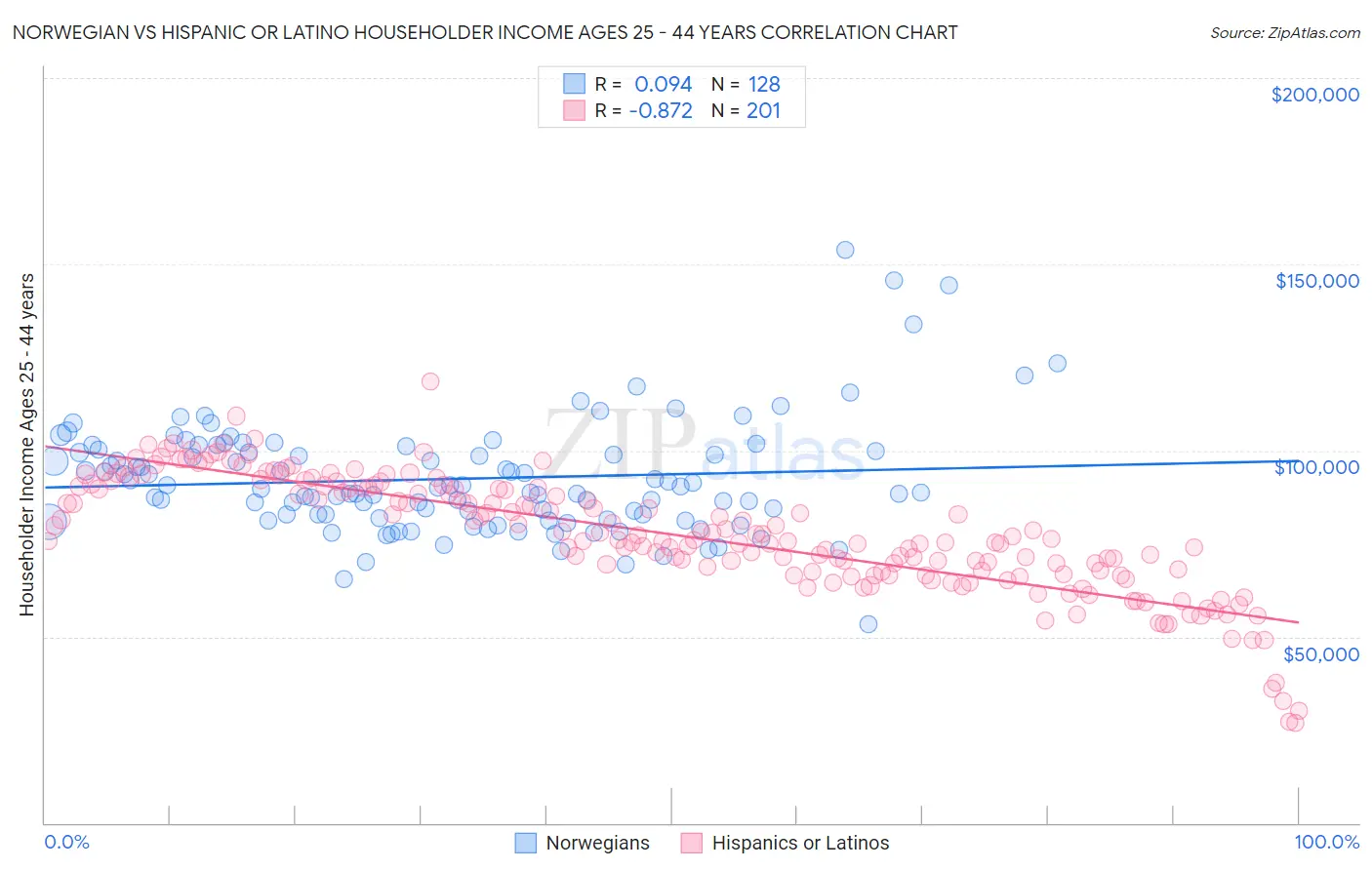Norwegian vs Hispanic or Latino Householder Income Ages 25 - 44 years