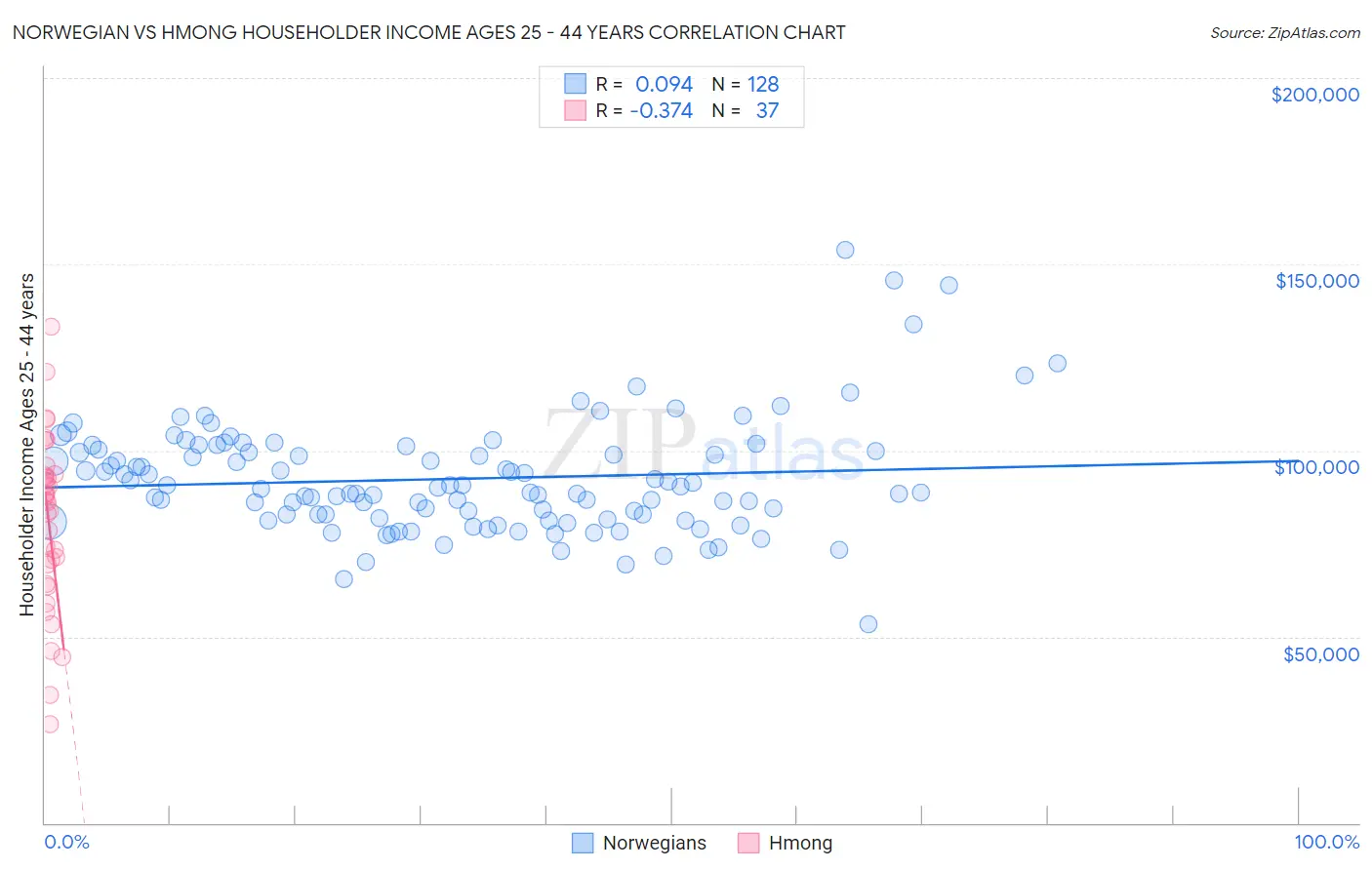 Norwegian vs Hmong Householder Income Ages 25 - 44 years