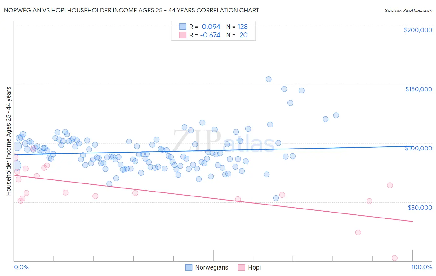 Norwegian vs Hopi Householder Income Ages 25 - 44 years