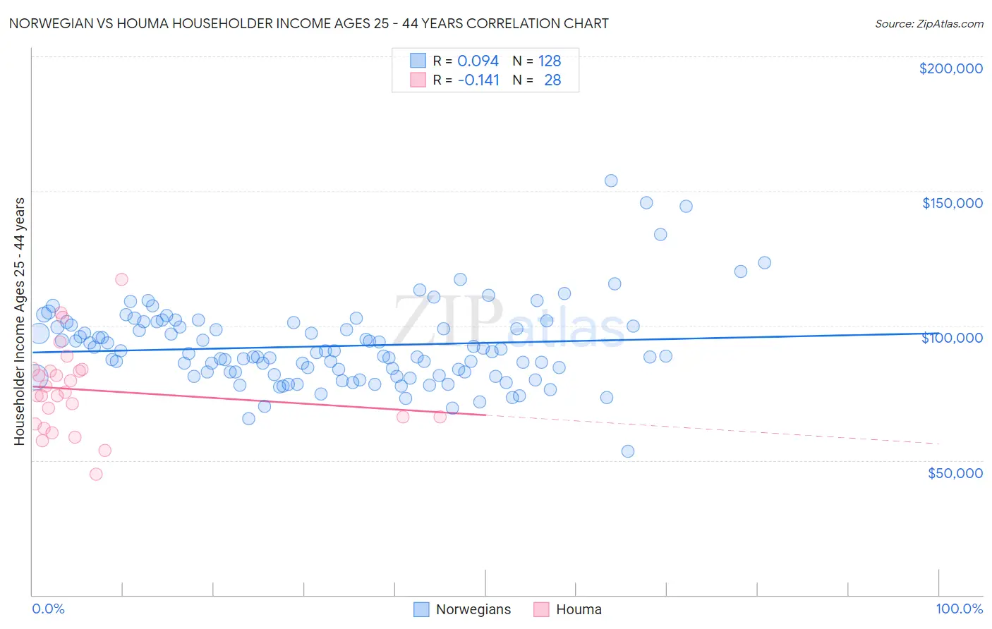 Norwegian vs Houma Householder Income Ages 25 - 44 years